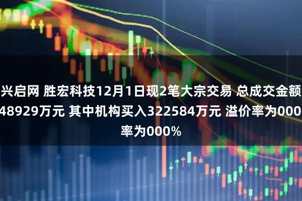 兴启网 胜宏科技12月1日现2笔大宗交易 总成交金额448929万元 其中机构买入322584万元 溢价率为000%